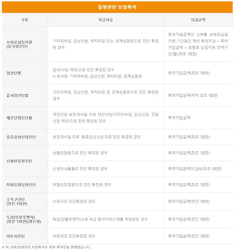 무배당굿앤굿어린이종합보험 맞춤보장